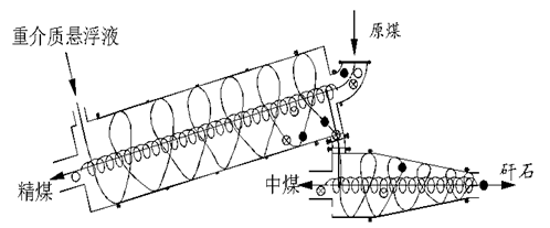 三产品重介质旋流器