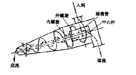 两产品重介质旋流器